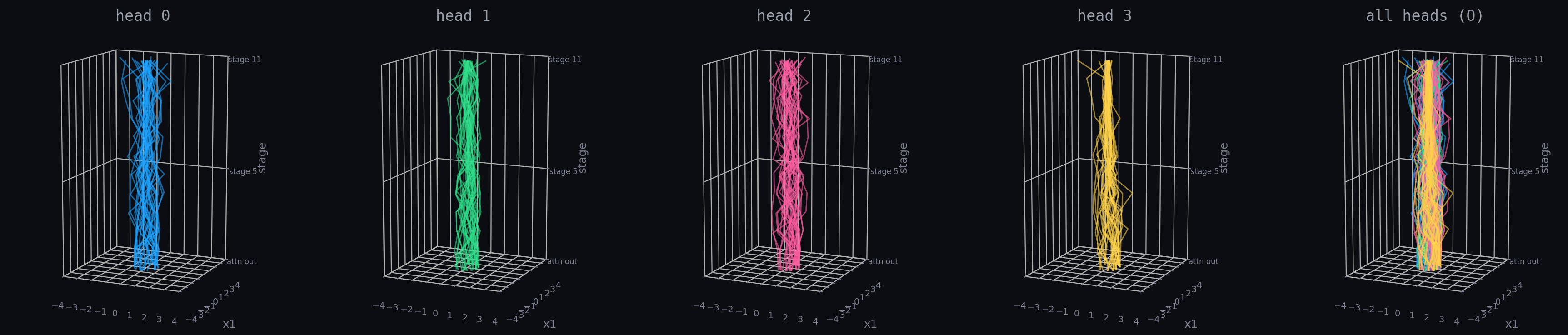 Five panels: the O projection (11 stages) for head 0, 1, 2, and 3 individually, then all four combined.