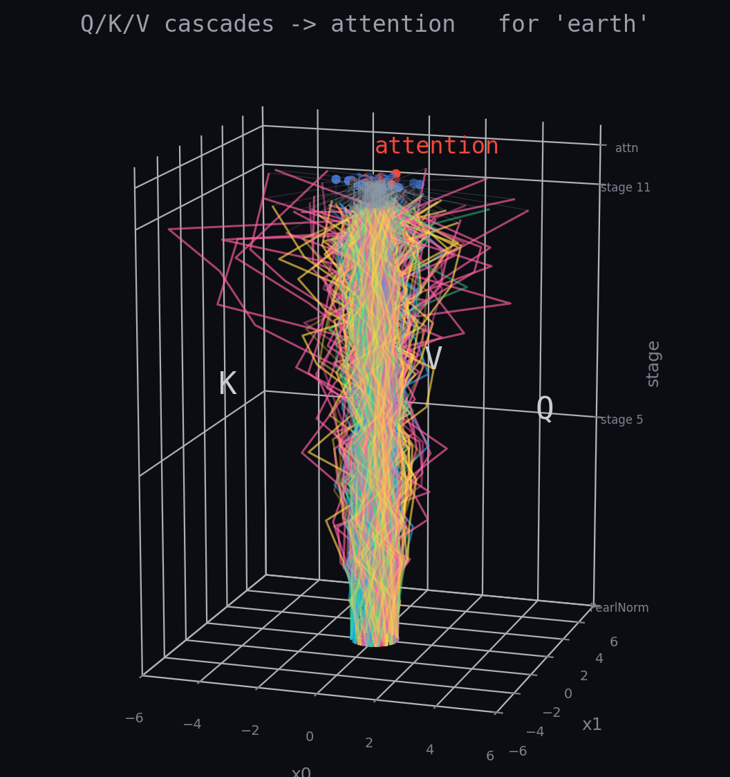 The four heads' Q, K, V cascades running in parallel up to the attention layer, colored by Q-K alignment.